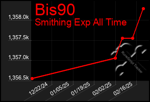 Total Graph of Bis90