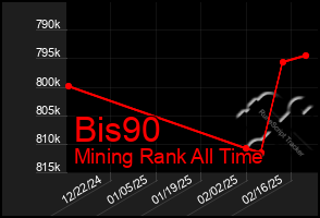 Total Graph of Bis90