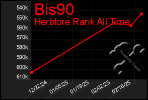 Total Graph of Bis90