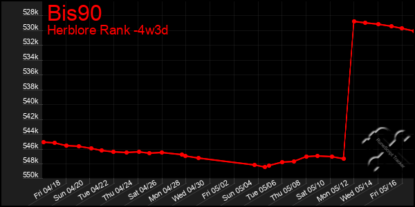 Last 31 Days Graph of Bis90