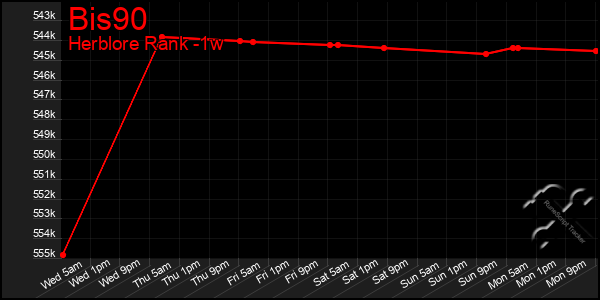 Last 7 Days Graph of Bis90