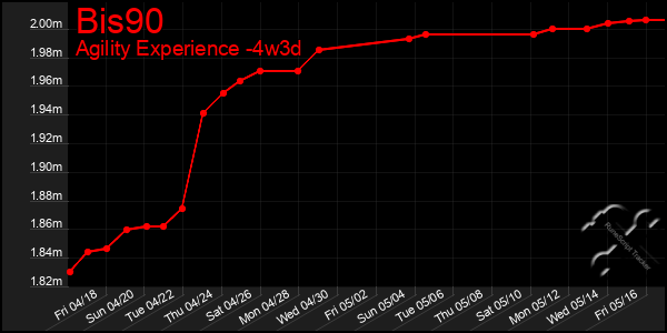 Last 31 Days Graph of Bis90