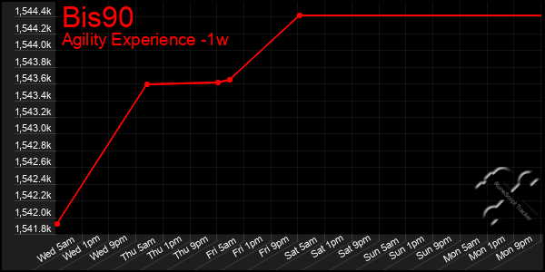 Last 7 Days Graph of Bis90