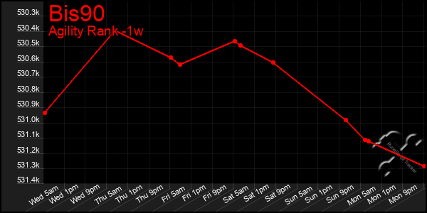 Last 7 Days Graph of Bis90