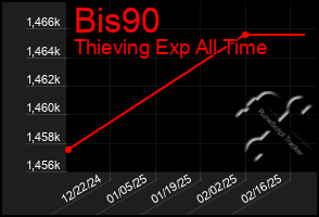 Total Graph of Bis90