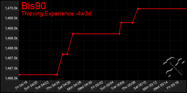 Last 31 Days Graph of Bis90
