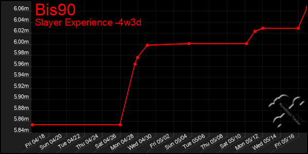 Last 31 Days Graph of Bis90