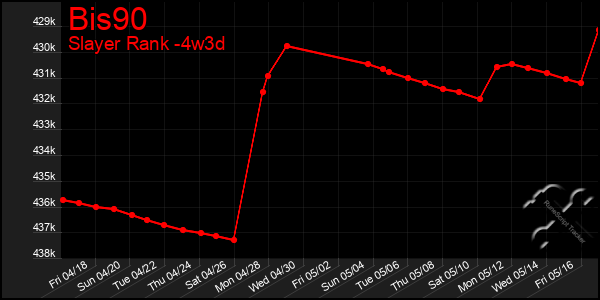 Last 31 Days Graph of Bis90