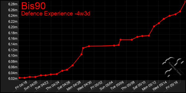 Last 31 Days Graph of Bis90