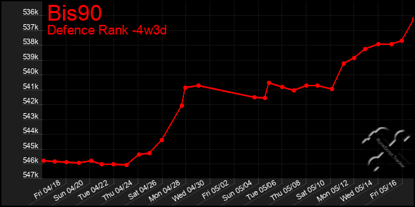 Last 31 Days Graph of Bis90