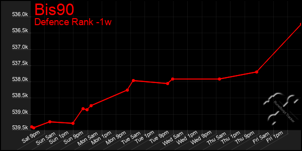 Last 7 Days Graph of Bis90