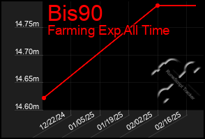 Total Graph of Bis90