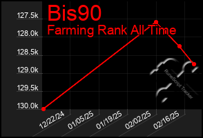 Total Graph of Bis90