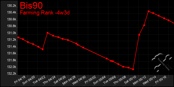 Last 31 Days Graph of Bis90