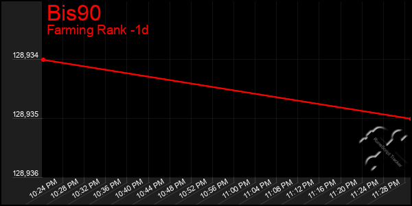 Last 24 Hours Graph of Bis90