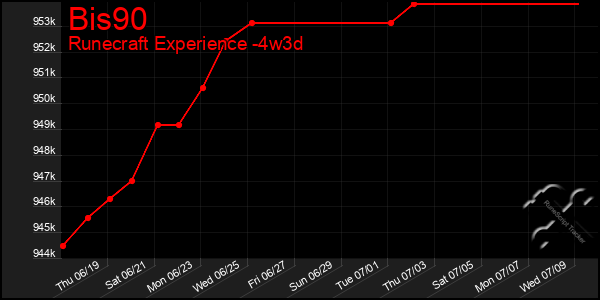 Last 31 Days Graph of Bis90