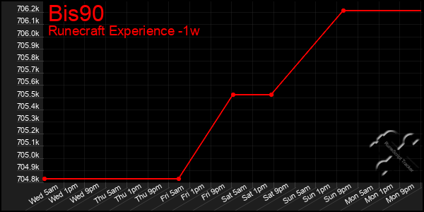 Last 7 Days Graph of Bis90