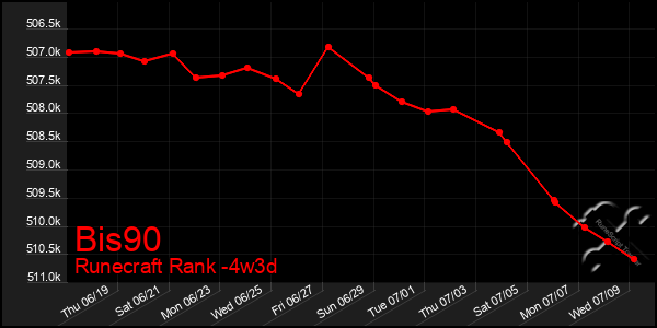 Last 31 Days Graph of Bis90