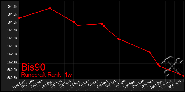 Last 7 Days Graph of Bis90