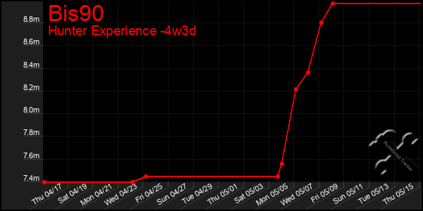 Last 31 Days Graph of Bis90