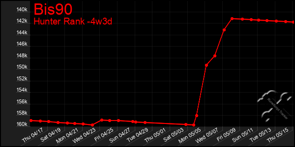 Last 31 Days Graph of Bis90