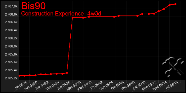 Last 31 Days Graph of Bis90