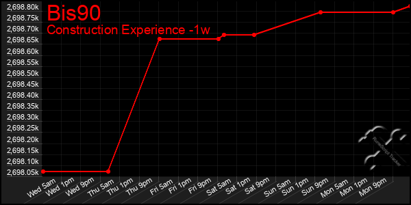 Last 7 Days Graph of Bis90