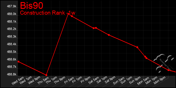 Last 7 Days Graph of Bis90