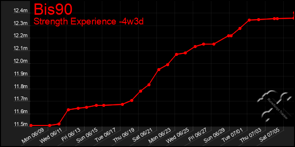 Last 31 Days Graph of Bis90