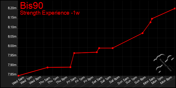 Last 7 Days Graph of Bis90