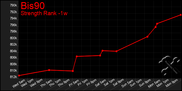 Last 7 Days Graph of Bis90