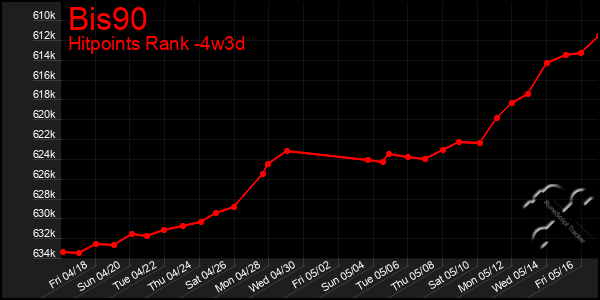 Last 31 Days Graph of Bis90