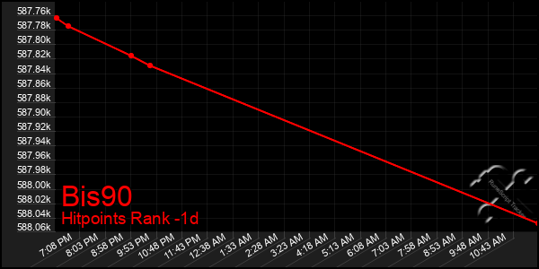 Last 24 Hours Graph of Bis90