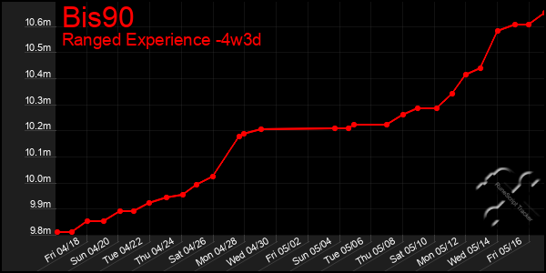 Last 31 Days Graph of Bis90
