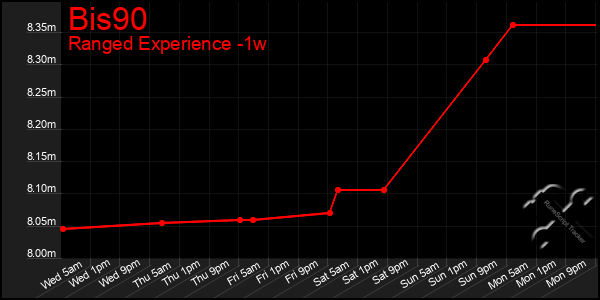 Last 7 Days Graph of Bis90