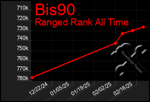 Total Graph of Bis90