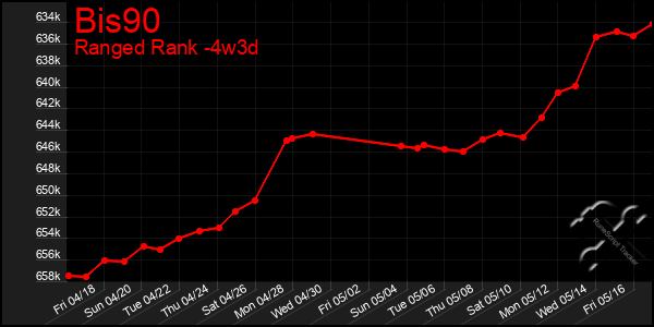 Last 31 Days Graph of Bis90