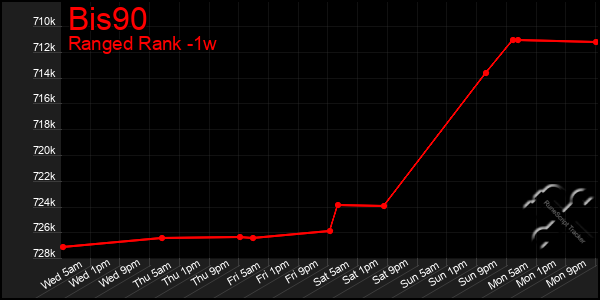 Last 7 Days Graph of Bis90