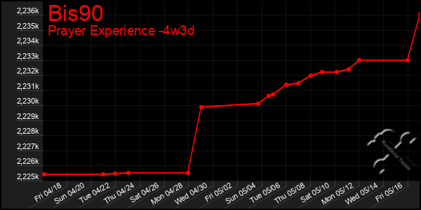 Last 31 Days Graph of Bis90
