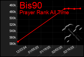 Total Graph of Bis90