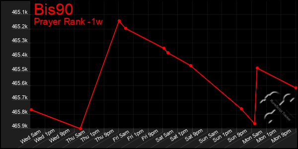 Last 7 Days Graph of Bis90