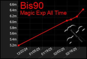 Total Graph of Bis90