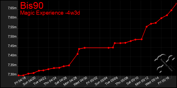 Last 31 Days Graph of Bis90
