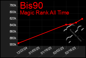 Total Graph of Bis90