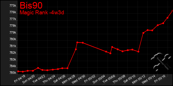 Last 31 Days Graph of Bis90