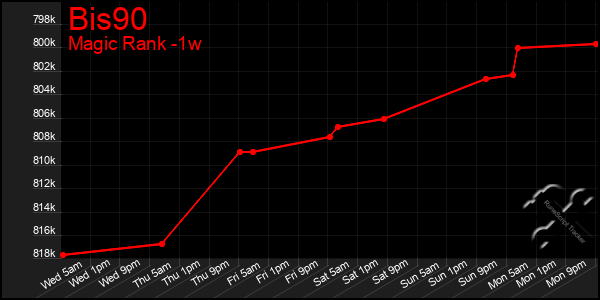 Last 7 Days Graph of Bis90