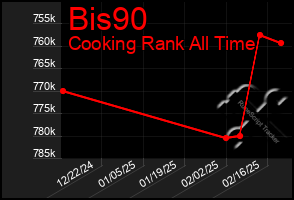 Total Graph of Bis90