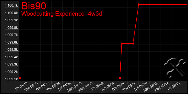 Last 31 Days Graph of Bis90