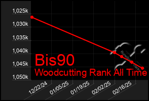 Total Graph of Bis90