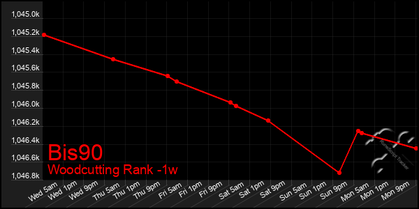 Last 7 Days Graph of Bis90